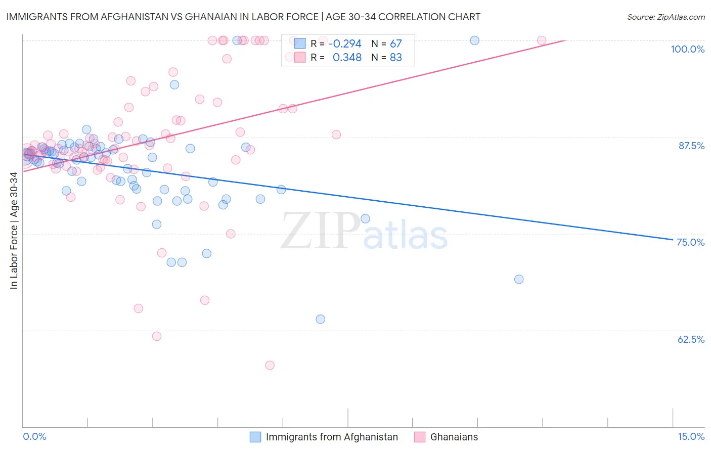 Immigrants from Afghanistan vs Ghanaian In Labor Force | Age 30-34