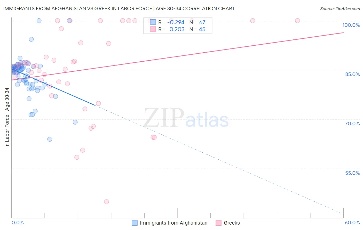 Immigrants from Afghanistan vs Greek In Labor Force | Age 30-34