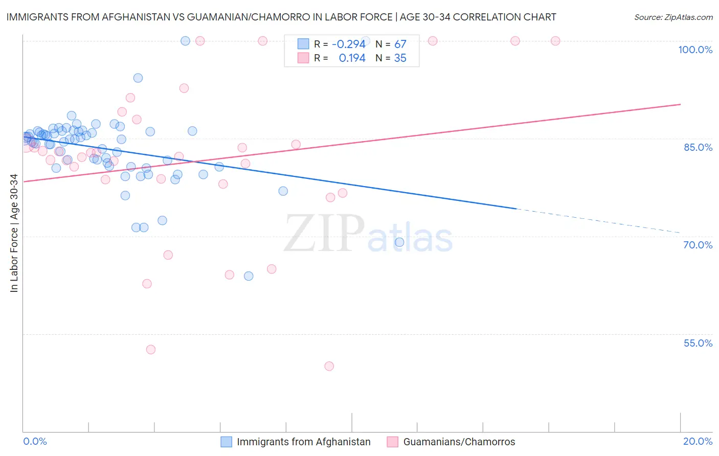 Immigrants from Afghanistan vs Guamanian/Chamorro In Labor Force | Age 30-34