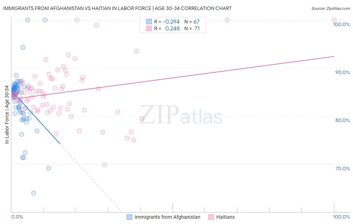 Immigrants from Afghanistan vs Haitian In Labor Force | Age 30-34