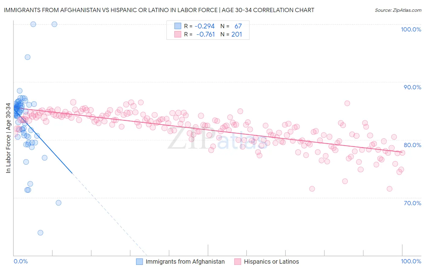 Immigrants from Afghanistan vs Hispanic or Latino In Labor Force | Age 30-34