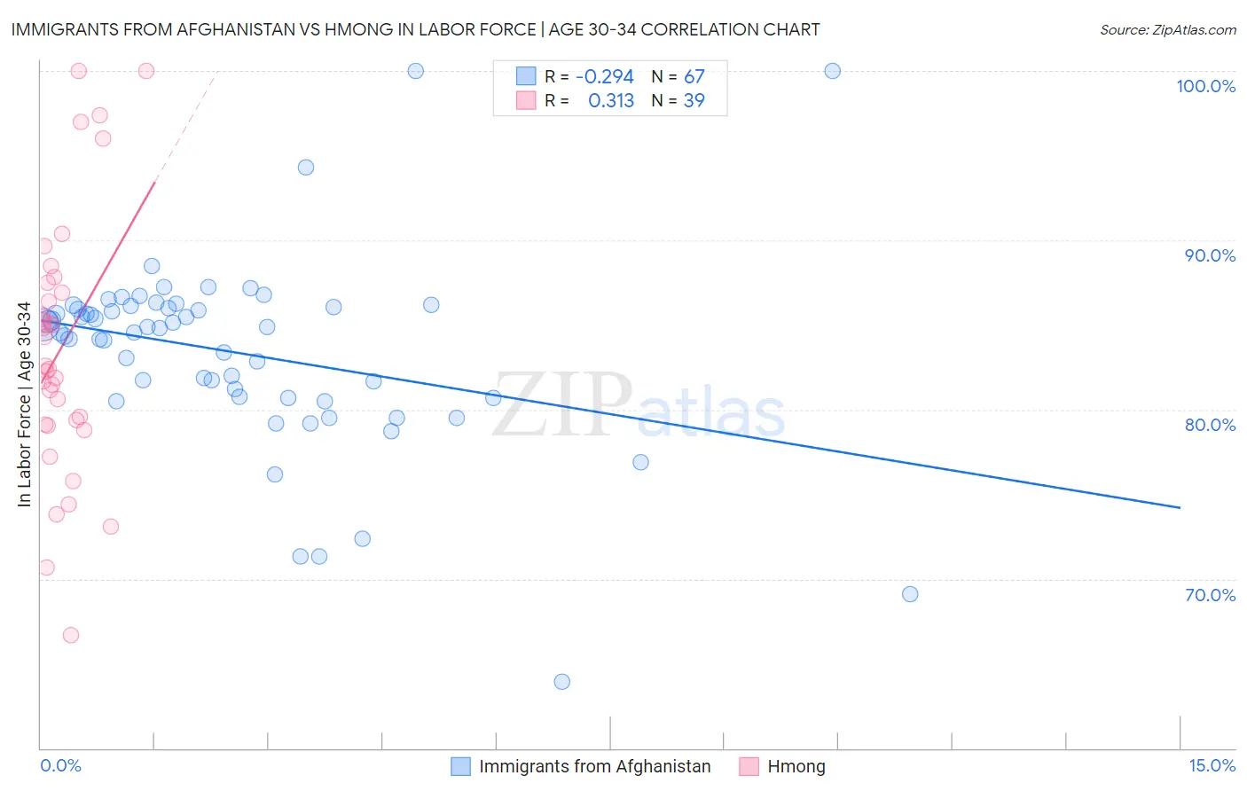Immigrants from Afghanistan vs Hmong In Labor Force | Age 30-34