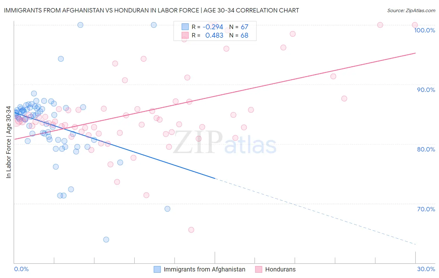 Immigrants from Afghanistan vs Honduran In Labor Force | Age 30-34