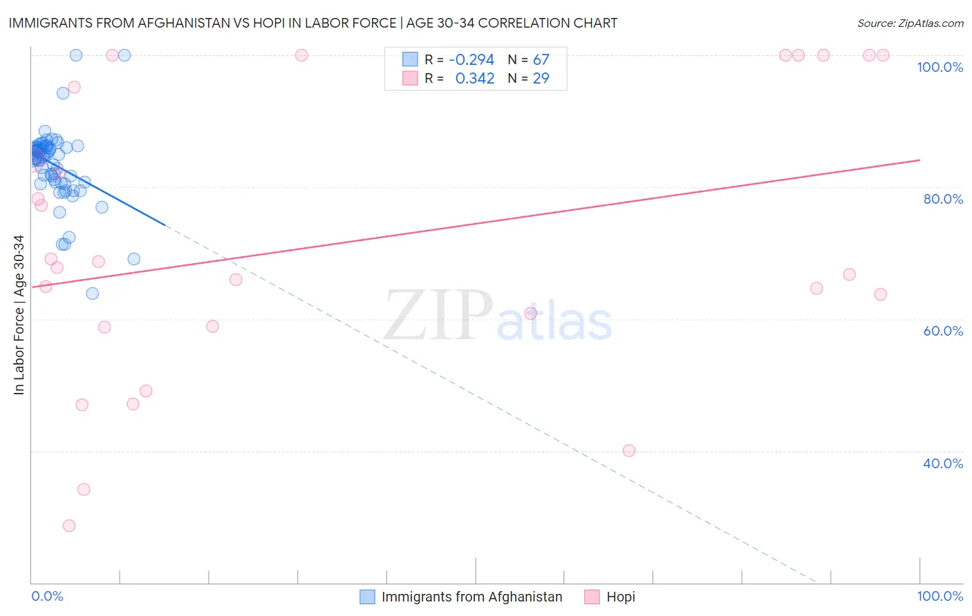 Immigrants from Afghanistan vs Hopi In Labor Force | Age 30-34