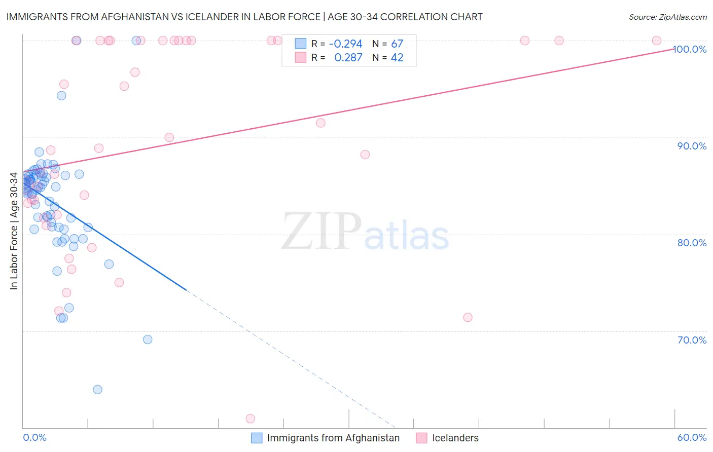 Immigrants from Afghanistan vs Icelander In Labor Force | Age 30-34