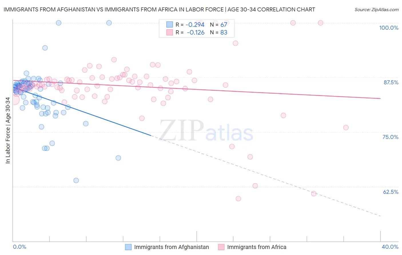 Immigrants from Afghanistan vs Immigrants from Africa In Labor Force | Age 30-34