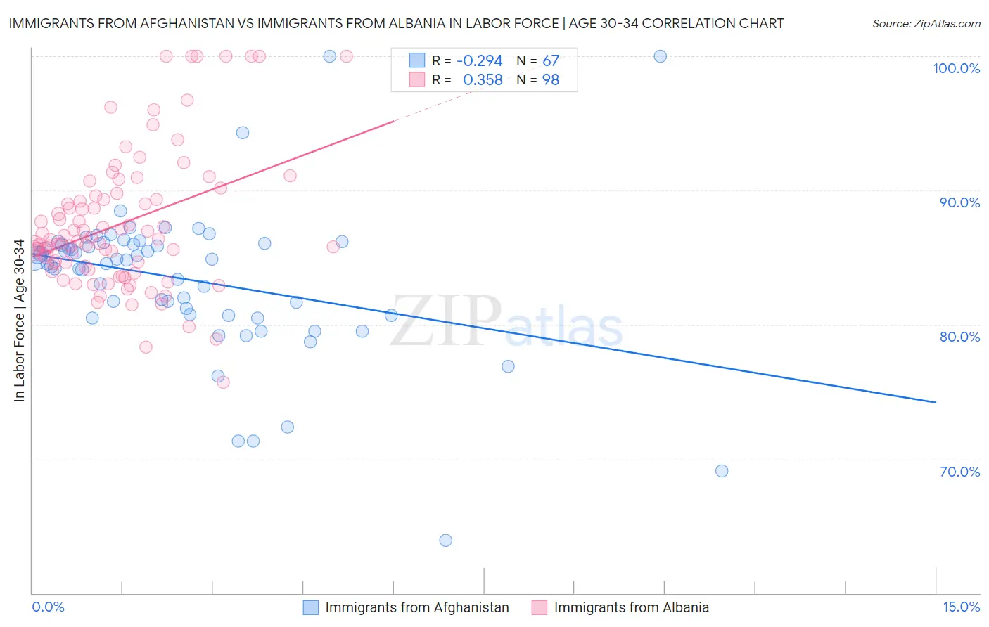 Immigrants from Afghanistan vs Immigrants from Albania In Labor Force | Age 30-34