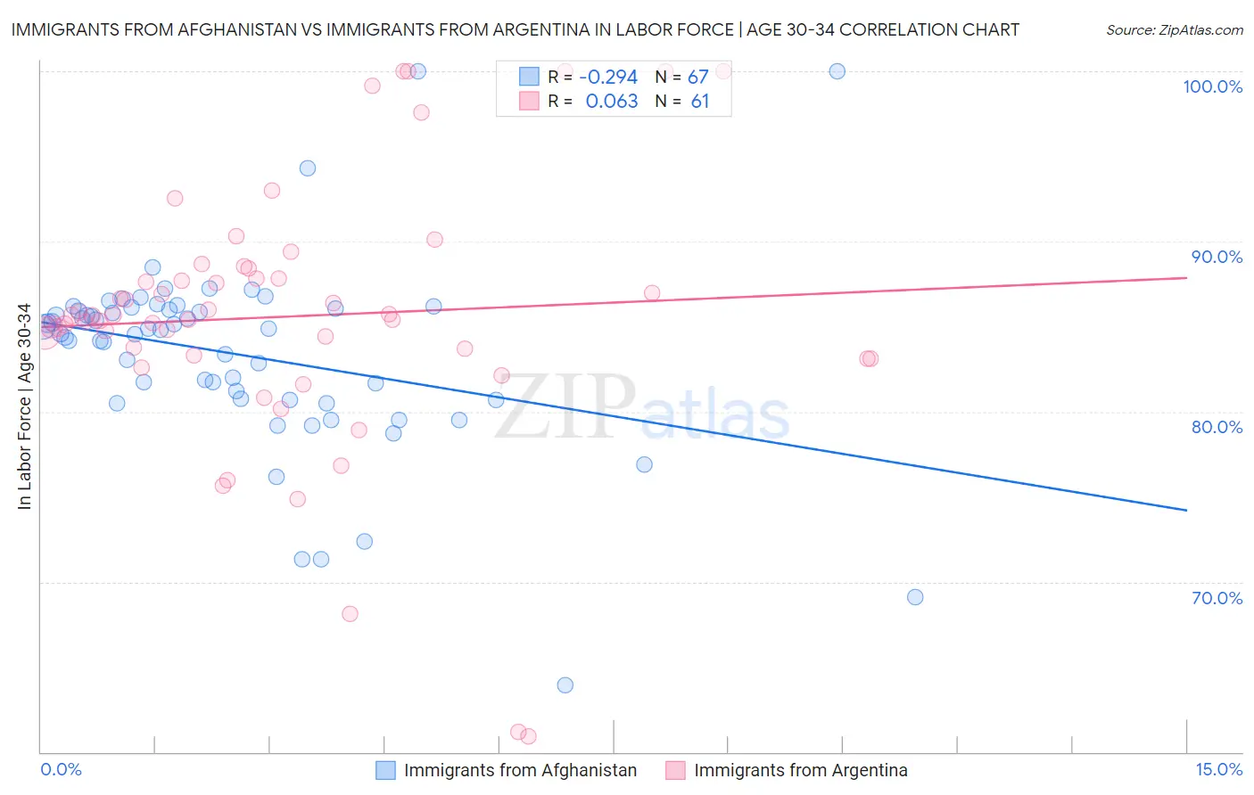 Immigrants from Afghanistan vs Immigrants from Argentina In Labor Force | Age 30-34