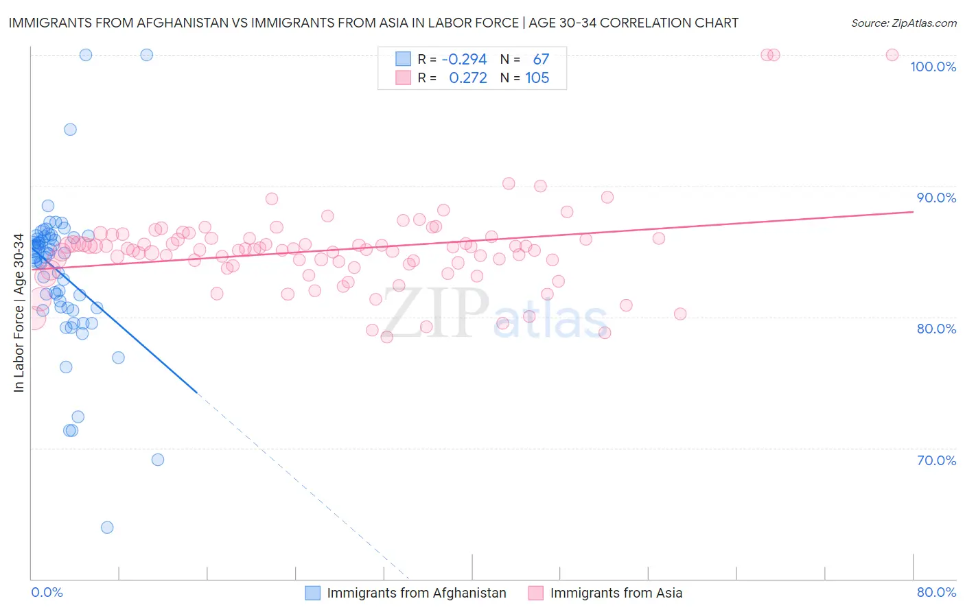 Immigrants from Afghanistan vs Immigrants from Asia In Labor Force | Age 30-34