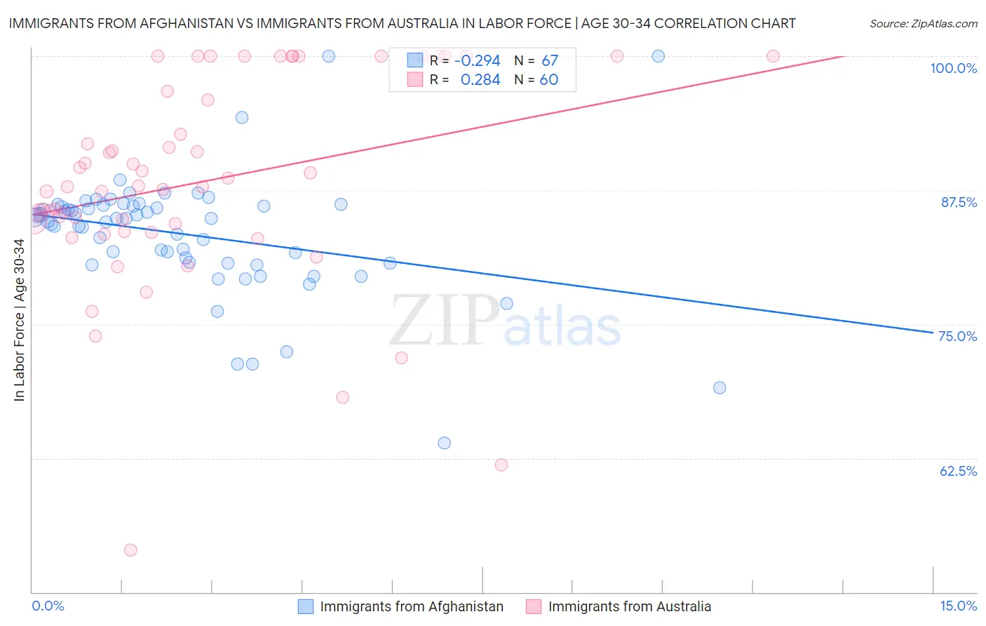 Immigrants from Afghanistan vs Immigrants from Australia In Labor Force | Age 30-34