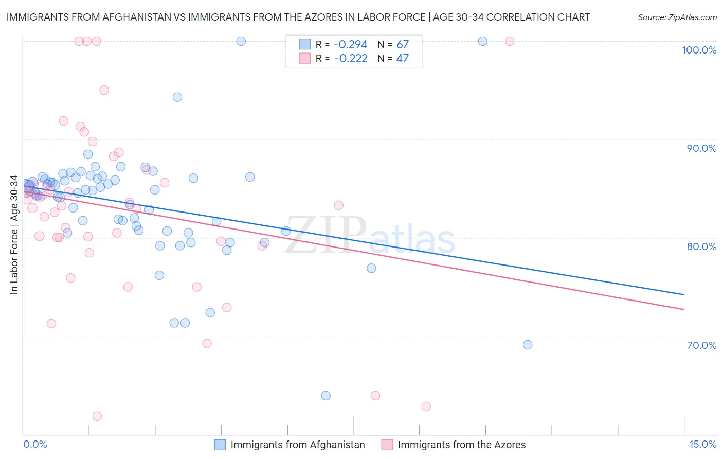 Immigrants from Afghanistan vs Immigrants from the Azores In Labor Force | Age 30-34