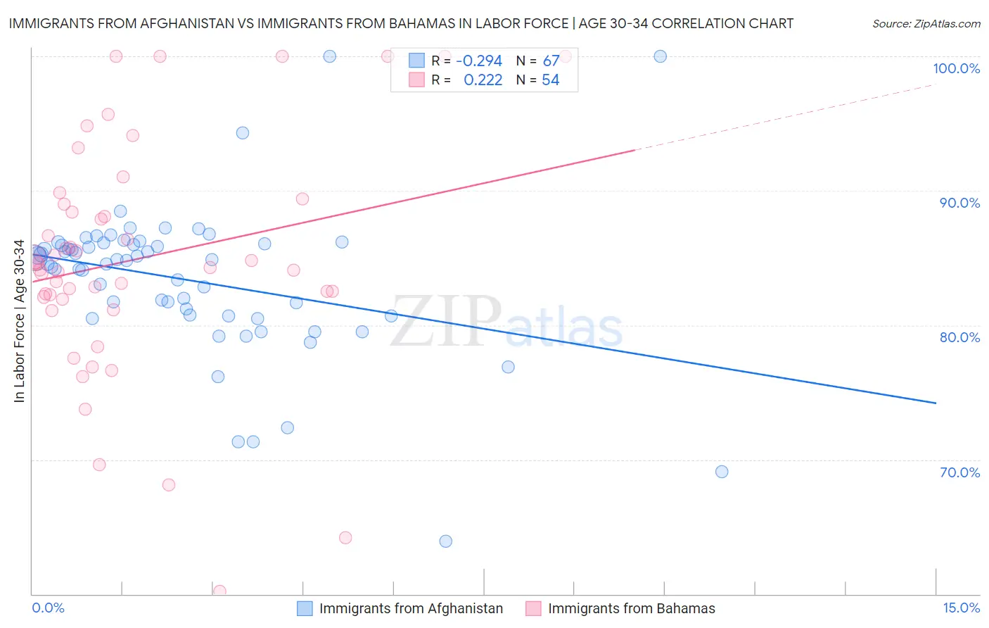 Immigrants from Afghanistan vs Immigrants from Bahamas In Labor Force | Age 30-34