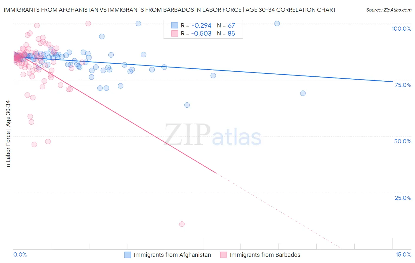 Immigrants from Afghanistan vs Immigrants from Barbados In Labor Force | Age 30-34