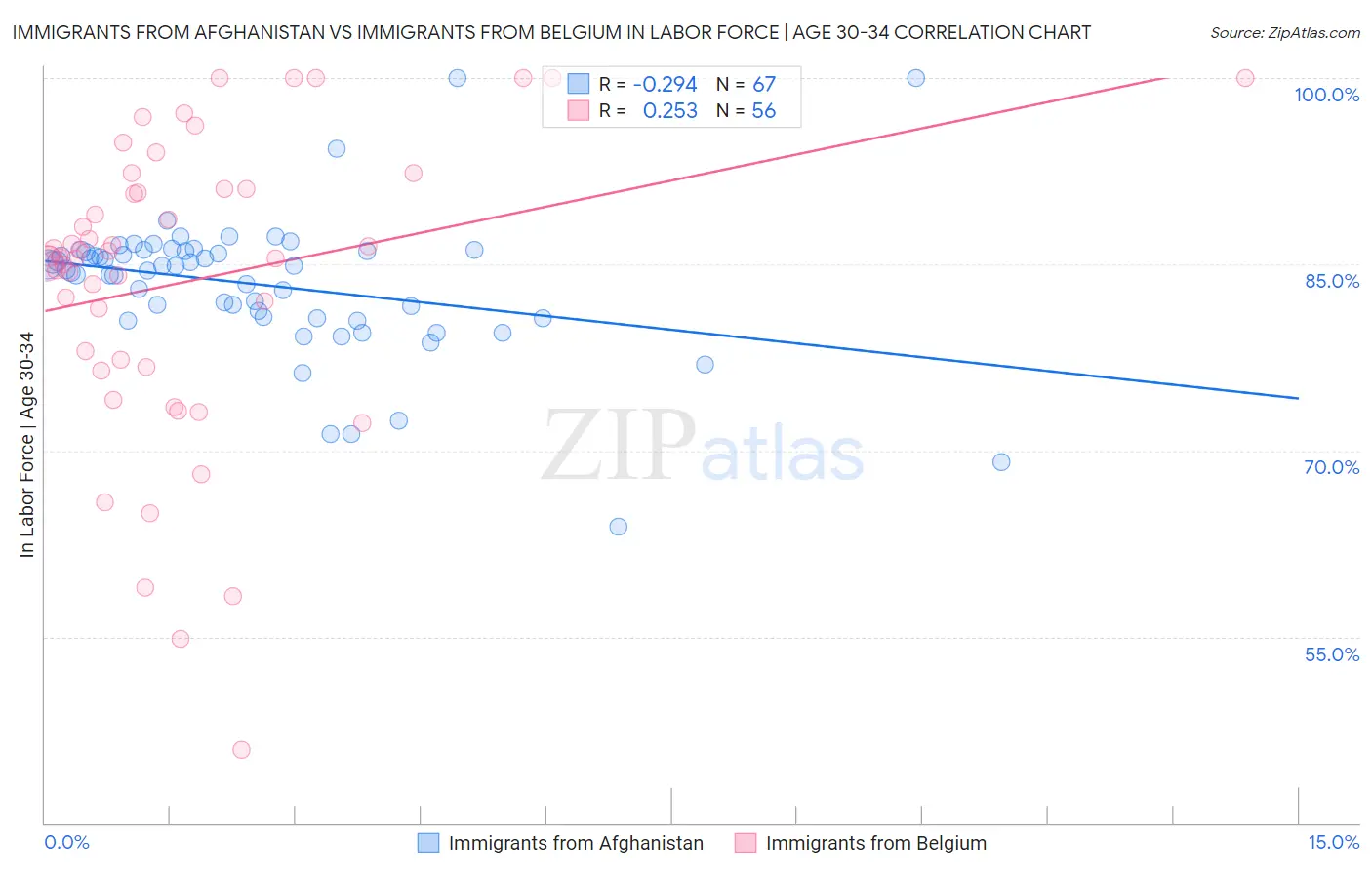 Immigrants from Afghanistan vs Immigrants from Belgium In Labor Force | Age 30-34