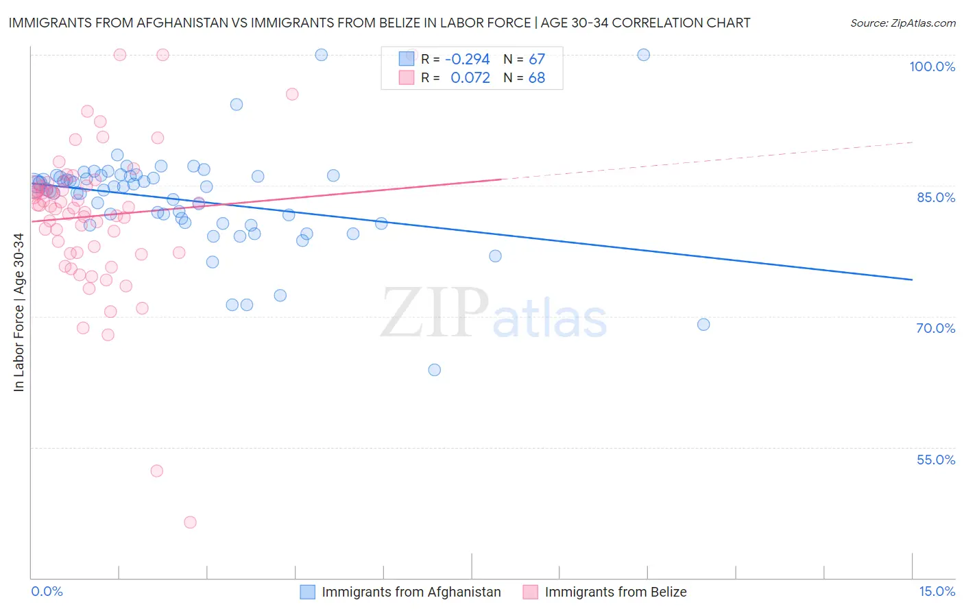 Immigrants from Afghanistan vs Immigrants from Belize In Labor Force | Age 30-34