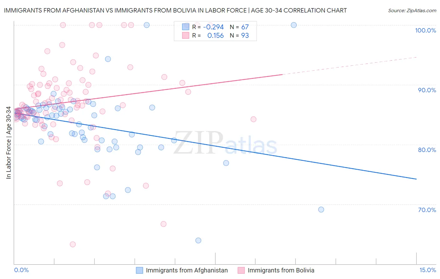 Immigrants from Afghanistan vs Immigrants from Bolivia In Labor Force | Age 30-34