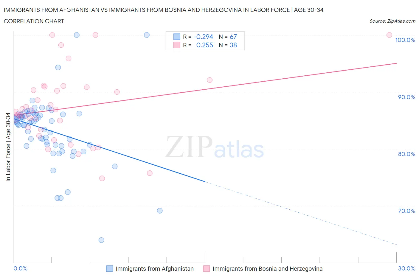 Immigrants from Afghanistan vs Immigrants from Bosnia and Herzegovina In Labor Force | Age 30-34