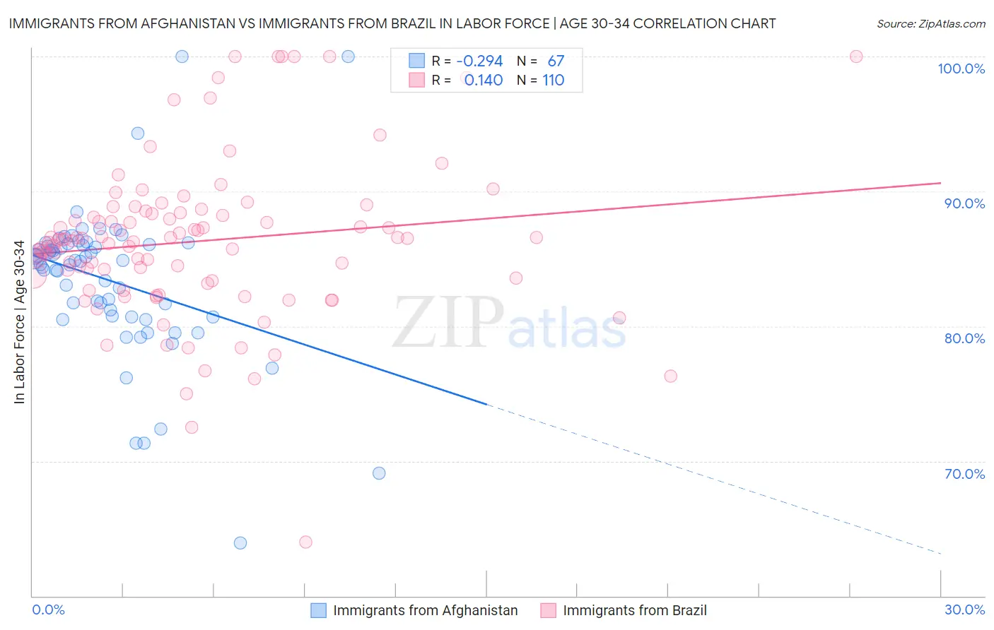 Immigrants from Afghanistan vs Immigrants from Brazil In Labor Force | Age 30-34