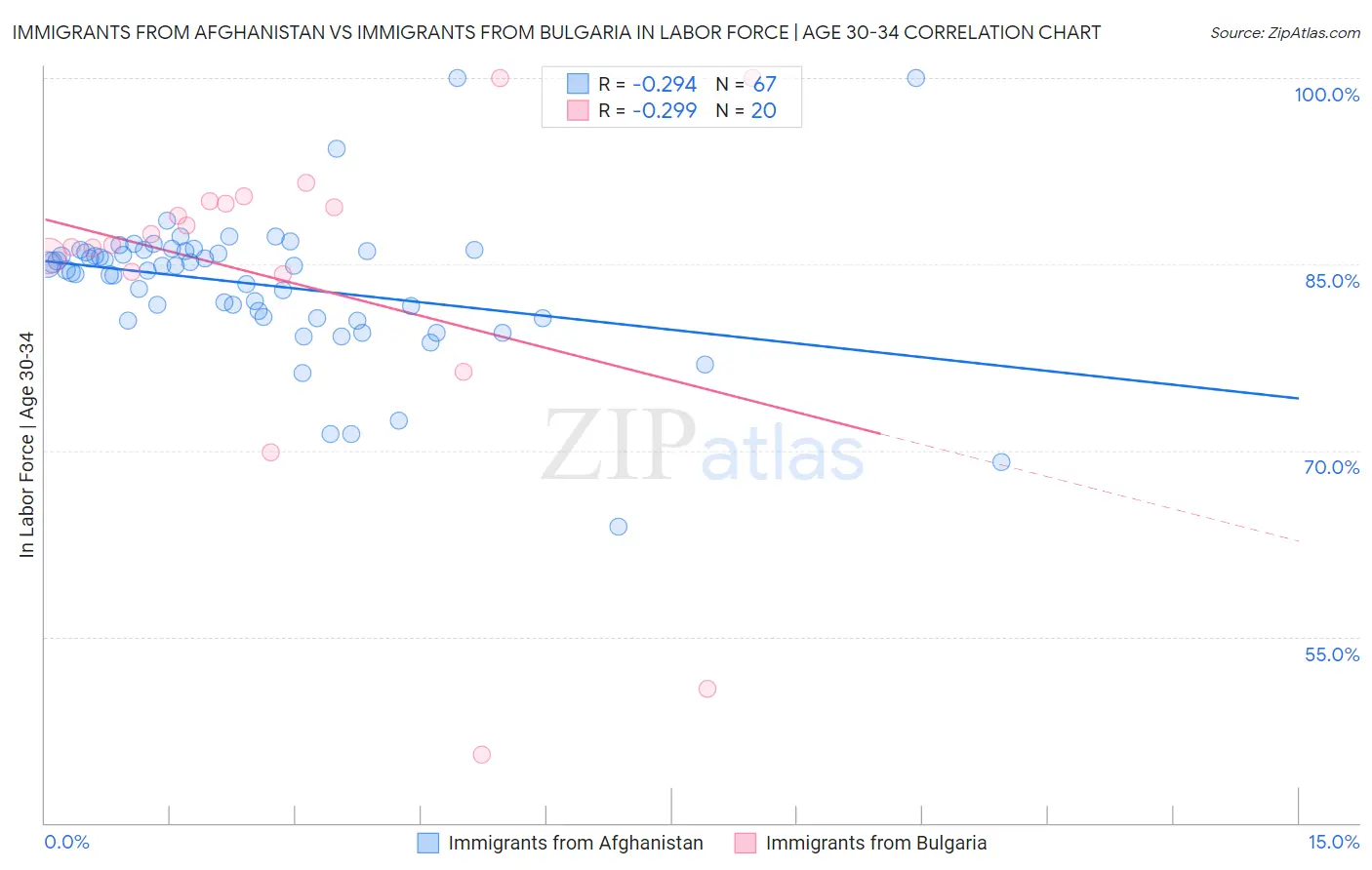 Immigrants from Afghanistan vs Immigrants from Bulgaria In Labor Force | Age 30-34
