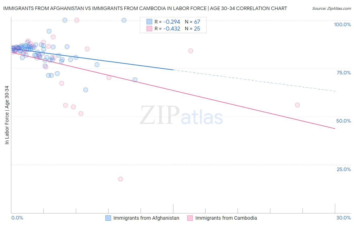 Immigrants from Afghanistan vs Immigrants from Cambodia In Labor Force | Age 30-34
