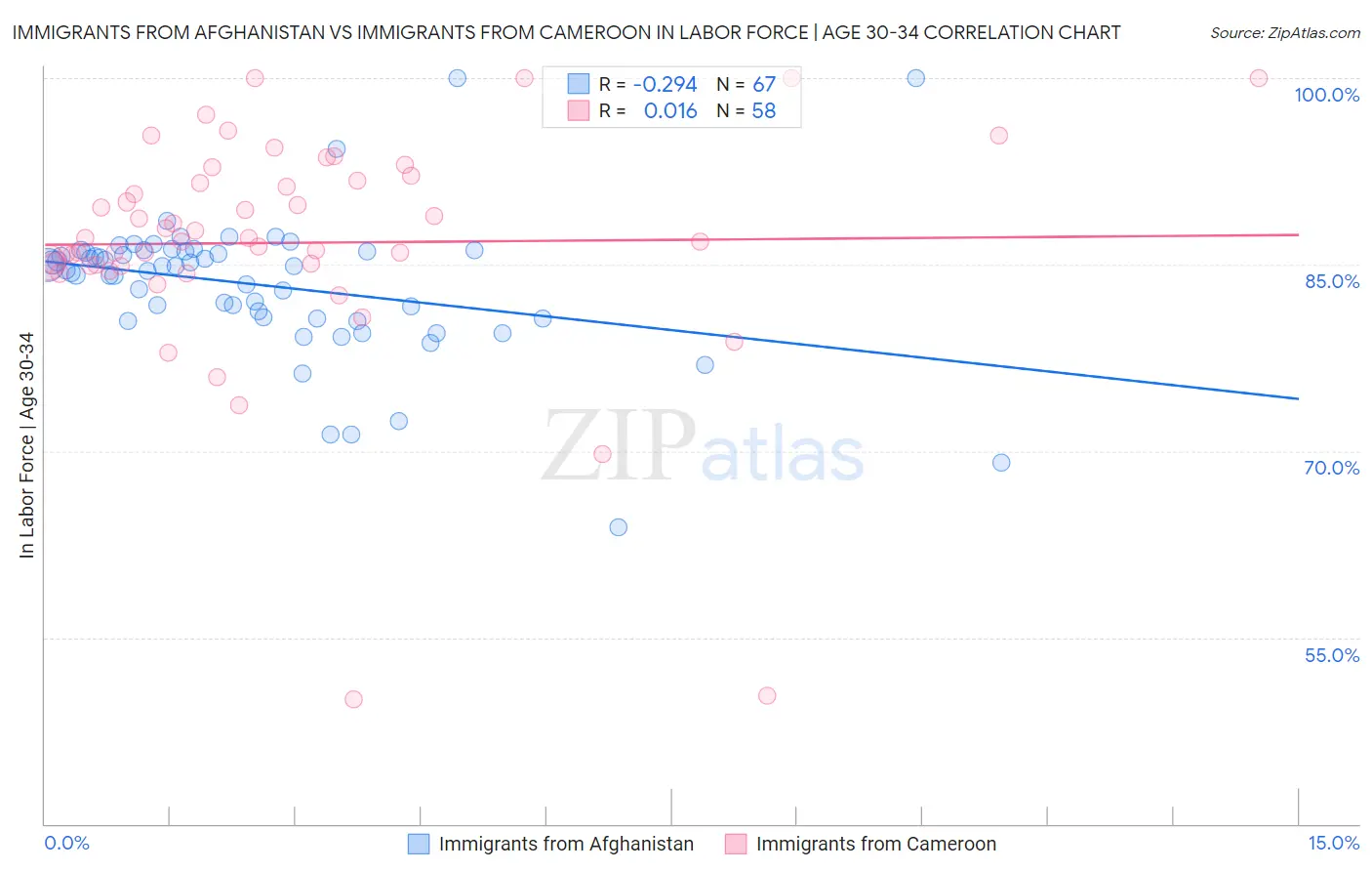 Immigrants from Afghanistan vs Immigrants from Cameroon In Labor Force | Age 30-34