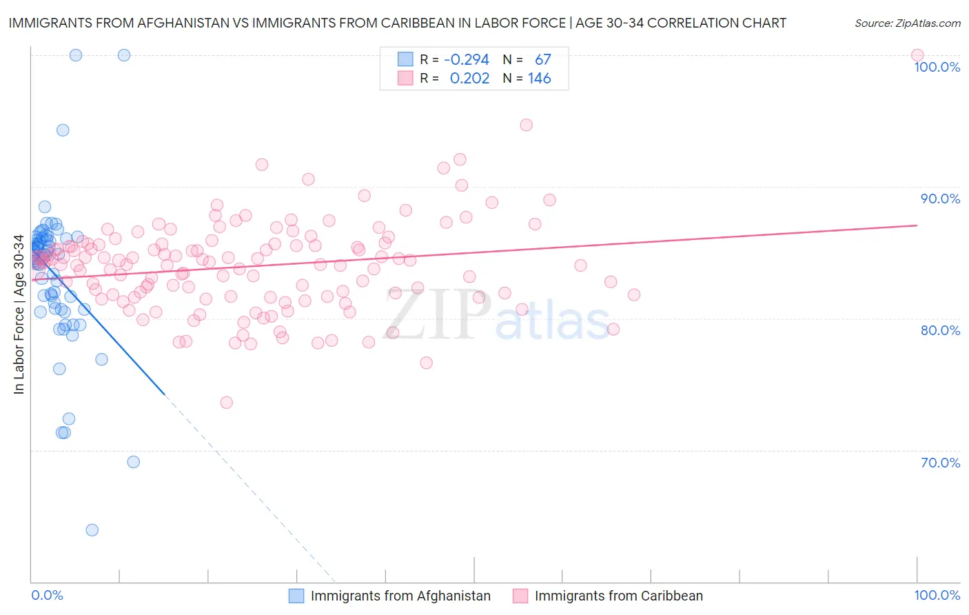 Immigrants from Afghanistan vs Immigrants from Caribbean In Labor Force | Age 30-34