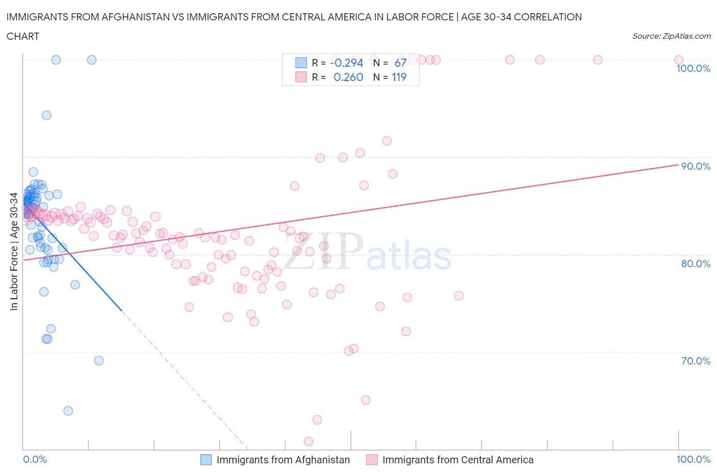 Immigrants from Afghanistan vs Immigrants from Central America In Labor Force | Age 30-34