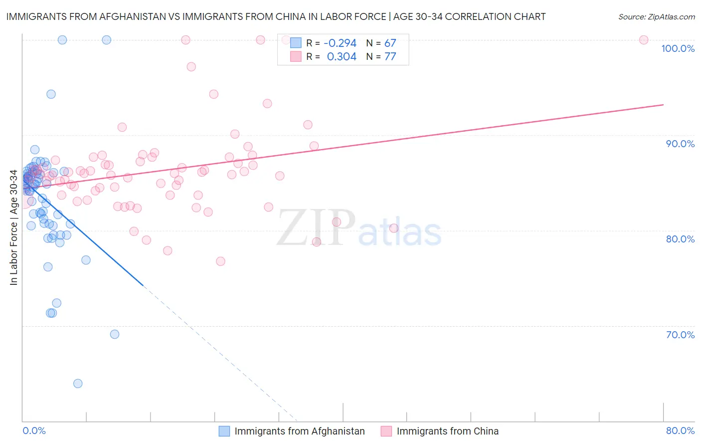 Immigrants from Afghanistan vs Immigrants from China In Labor Force | Age 30-34