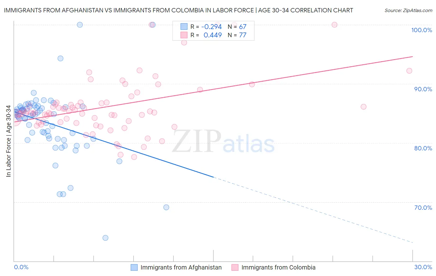 Immigrants from Afghanistan vs Immigrants from Colombia In Labor Force | Age 30-34