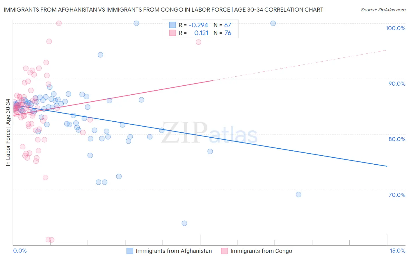 Immigrants from Afghanistan vs Immigrants from Congo In Labor Force | Age 30-34