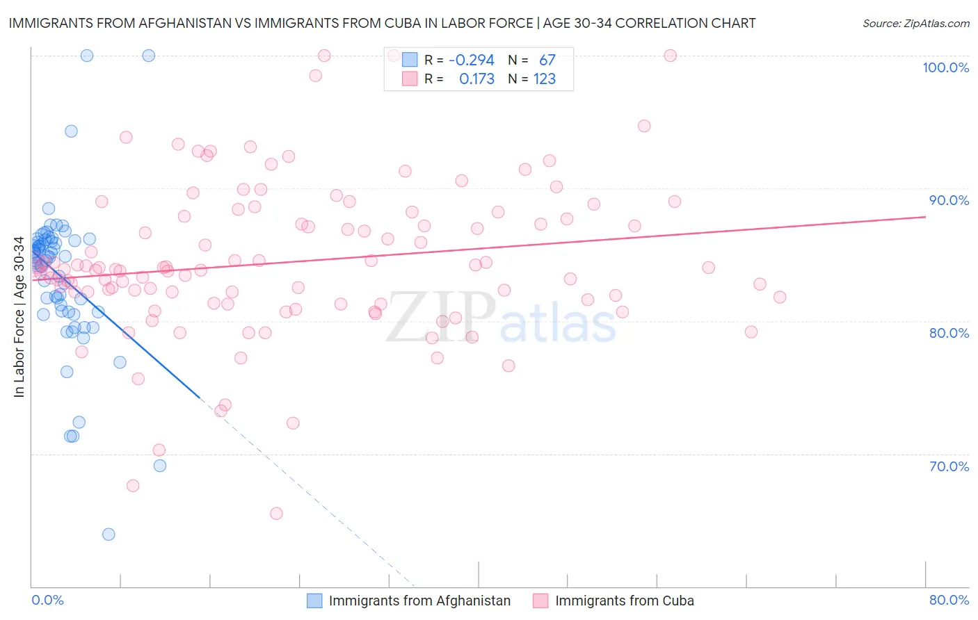 Immigrants from Afghanistan vs Immigrants from Cuba In Labor Force | Age 30-34