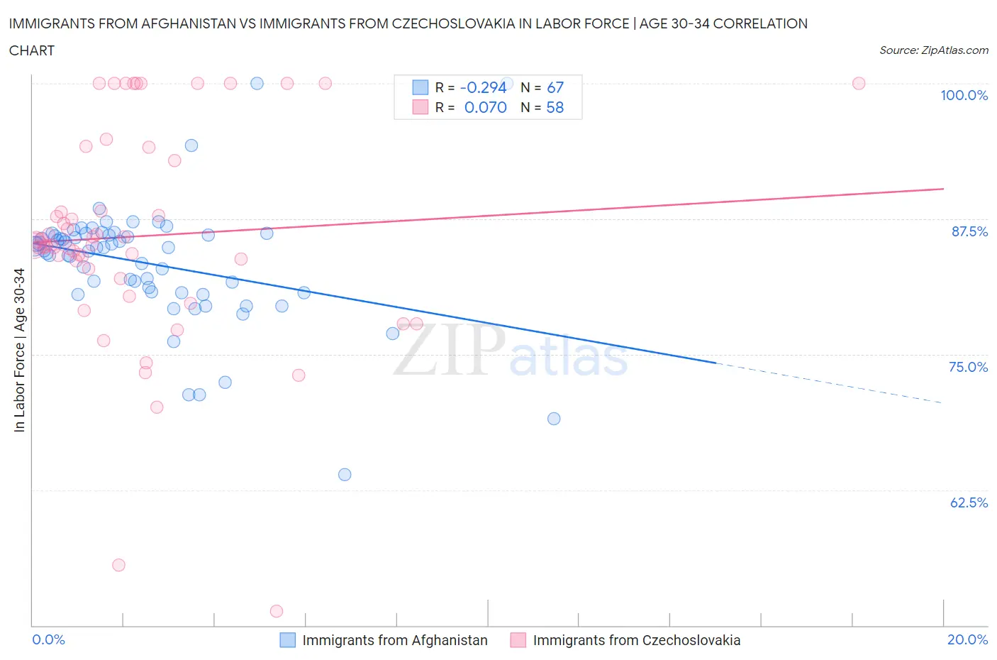 Immigrants from Afghanistan vs Immigrants from Czechoslovakia In Labor Force | Age 30-34