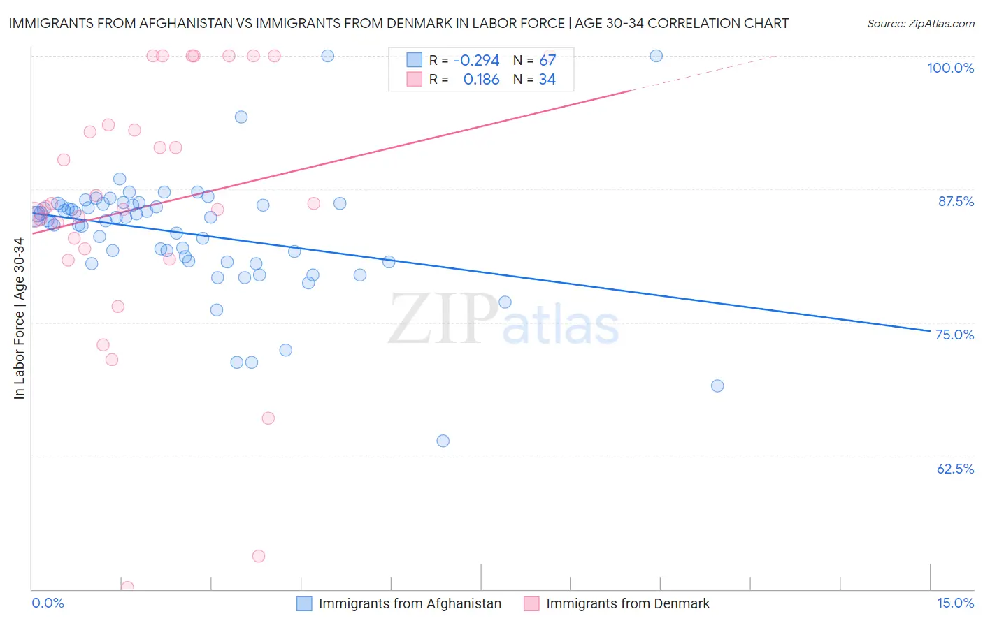 Immigrants from Afghanistan vs Immigrants from Denmark In Labor Force | Age 30-34