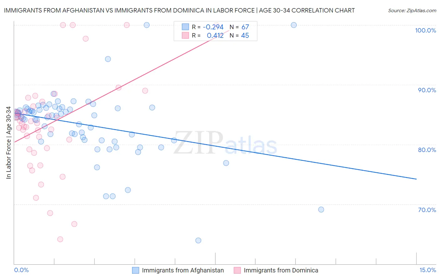 Immigrants from Afghanistan vs Immigrants from Dominica In Labor Force | Age 30-34