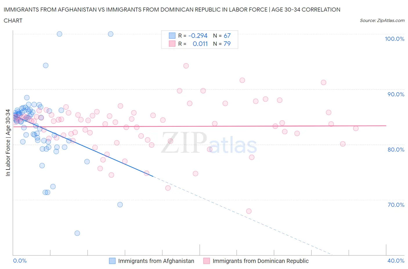 Immigrants from Afghanistan vs Immigrants from Dominican Republic In Labor Force | Age 30-34