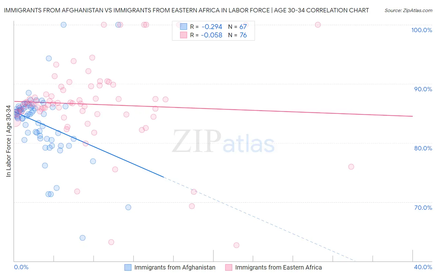 Immigrants from Afghanistan vs Immigrants from Eastern Africa In Labor Force | Age 30-34