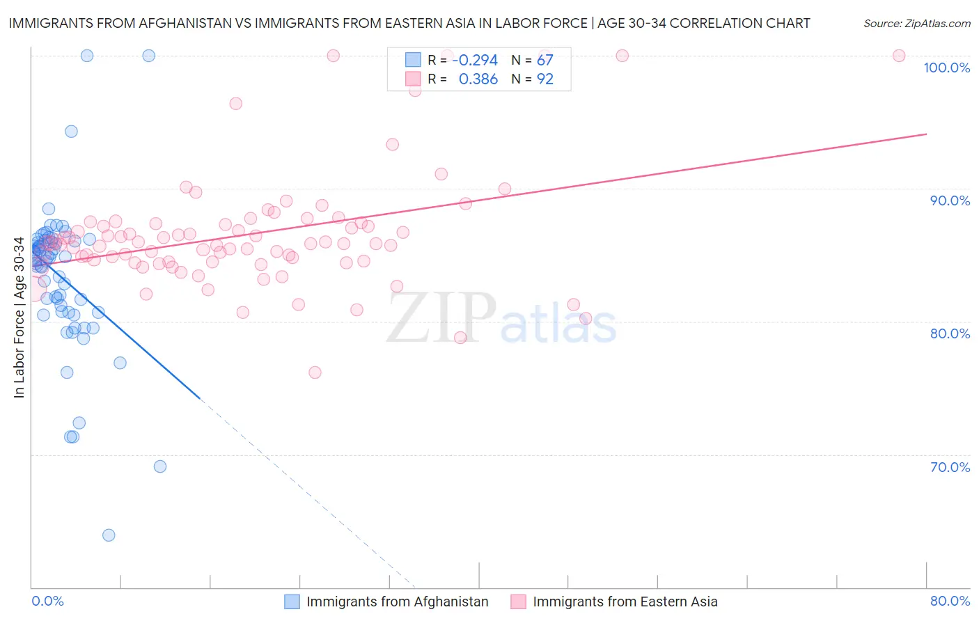 Immigrants from Afghanistan vs Immigrants from Eastern Asia In Labor Force | Age 30-34