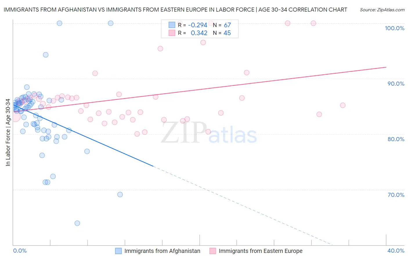 Immigrants from Afghanistan vs Immigrants from Eastern Europe In Labor Force | Age 30-34