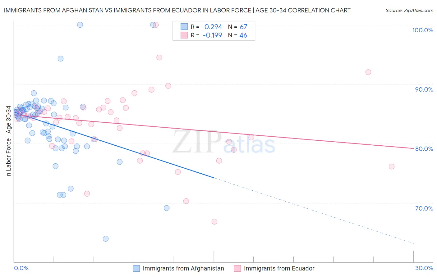 Immigrants from Afghanistan vs Immigrants from Ecuador In Labor Force | Age 30-34