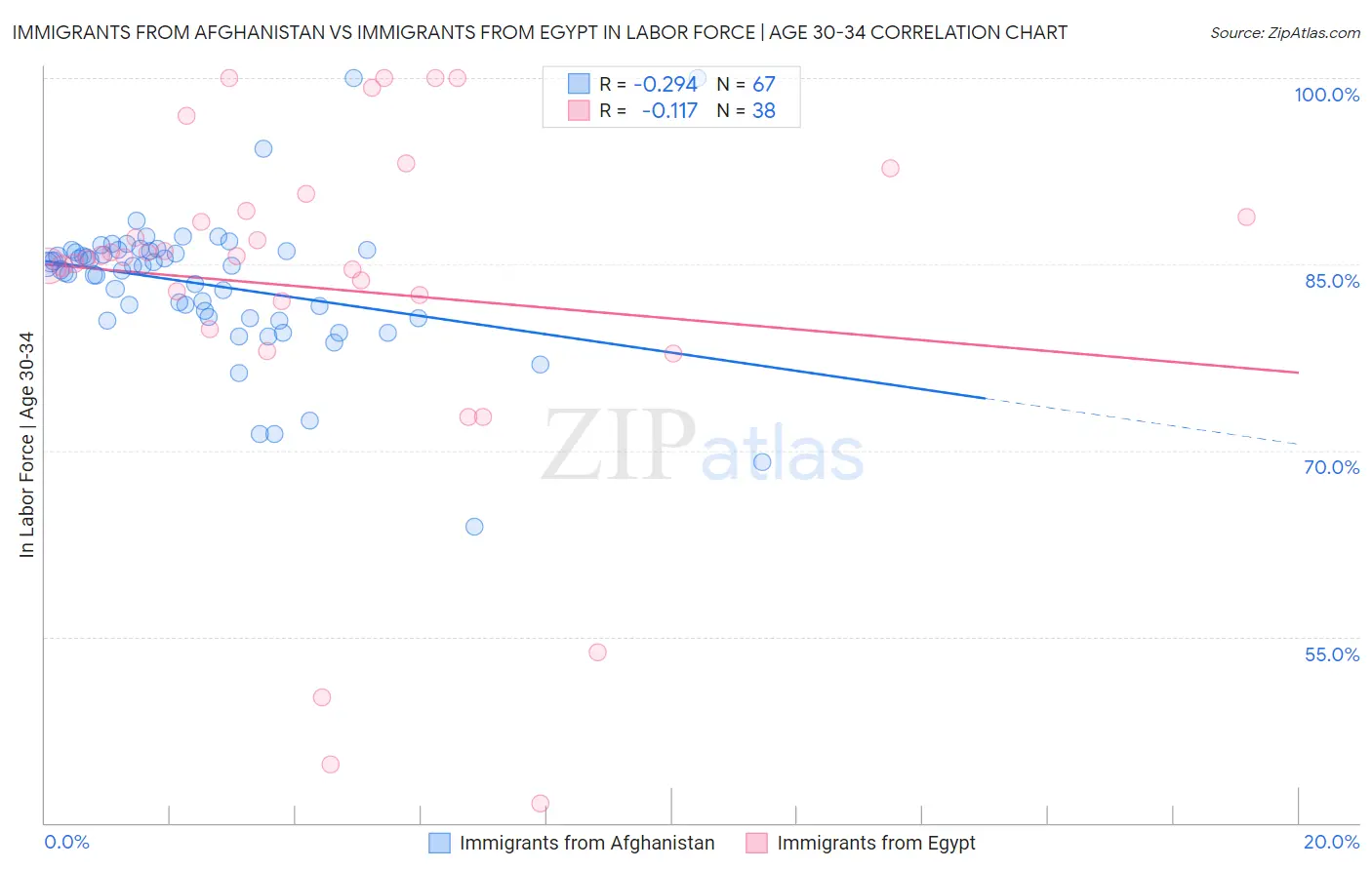 Immigrants from Afghanistan vs Immigrants from Egypt In Labor Force | Age 30-34