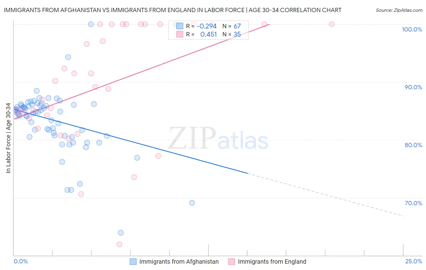 Immigrants from Afghanistan vs Immigrants from England In Labor Force | Age 30-34