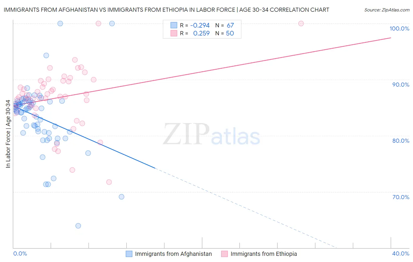 Immigrants from Afghanistan vs Immigrants from Ethiopia In Labor Force | Age 30-34