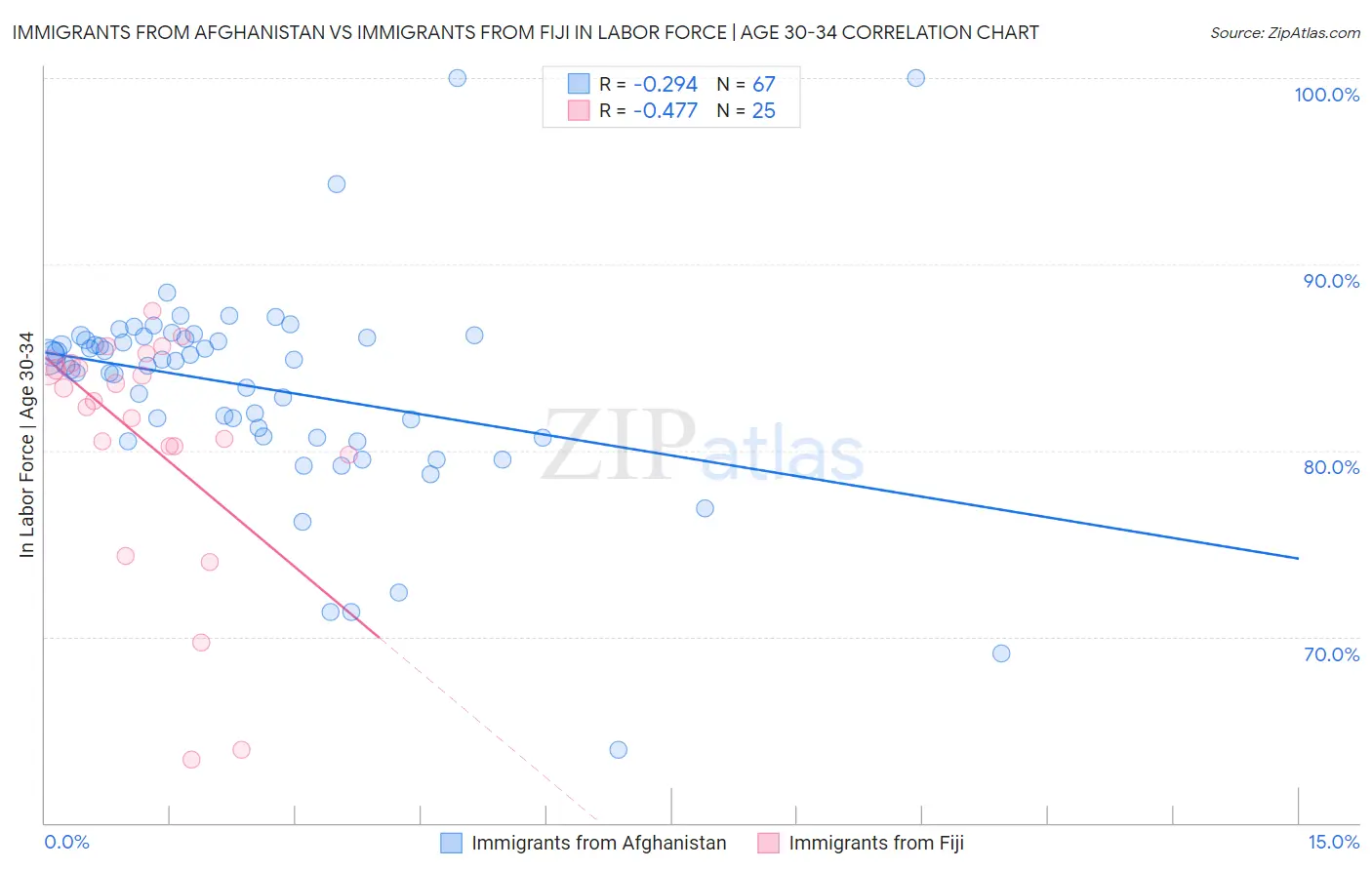 Immigrants from Afghanistan vs Immigrants from Fiji In Labor Force | Age 30-34