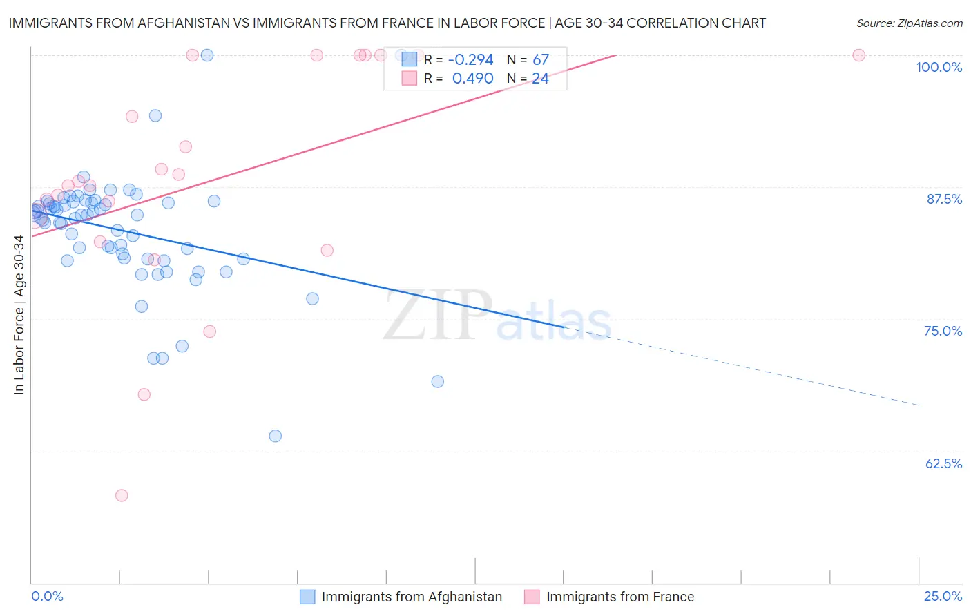 Immigrants from Afghanistan vs Immigrants from France In Labor Force | Age 30-34