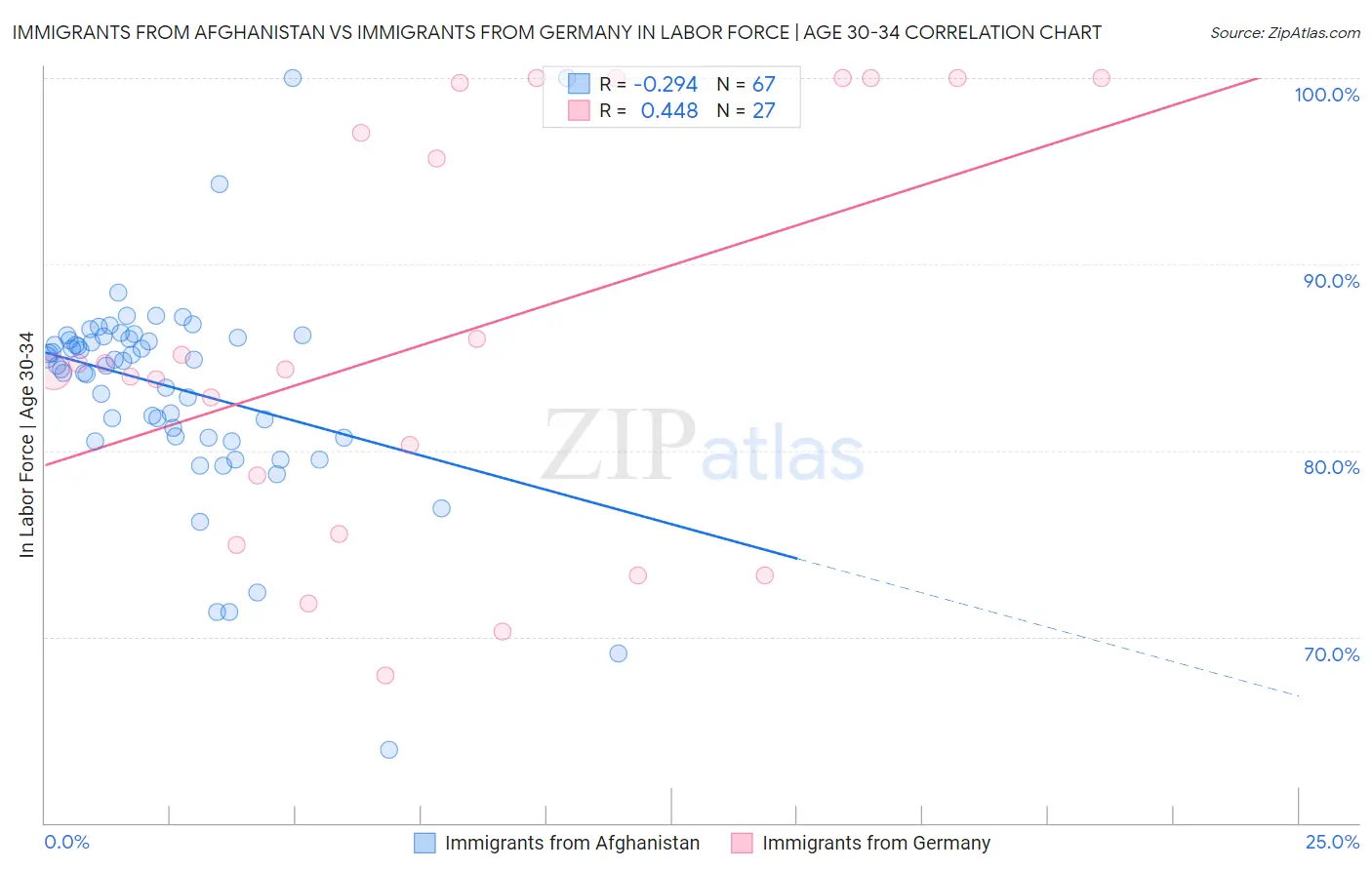 Immigrants from Afghanistan vs Immigrants from Germany In Labor Force | Age 30-34
