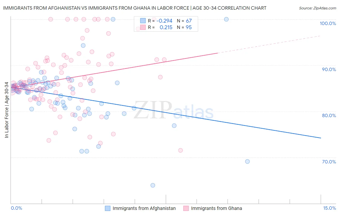 Immigrants from Afghanistan vs Immigrants from Ghana In Labor Force | Age 30-34