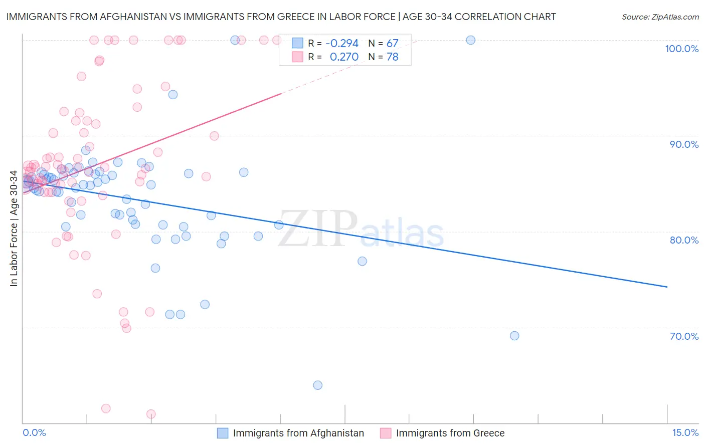 Immigrants from Afghanistan vs Immigrants from Greece In Labor Force | Age 30-34