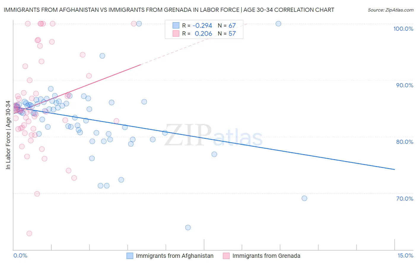 Immigrants from Afghanistan vs Immigrants from Grenada In Labor Force | Age 30-34