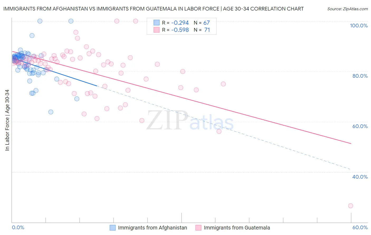 Immigrants from Afghanistan vs Immigrants from Guatemala In Labor Force | Age 30-34