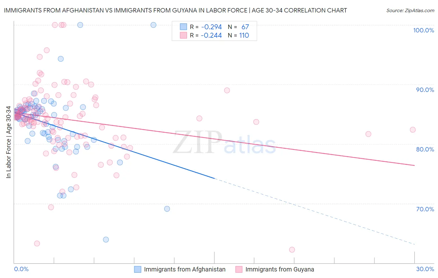 Immigrants from Afghanistan vs Immigrants from Guyana In Labor Force | Age 30-34